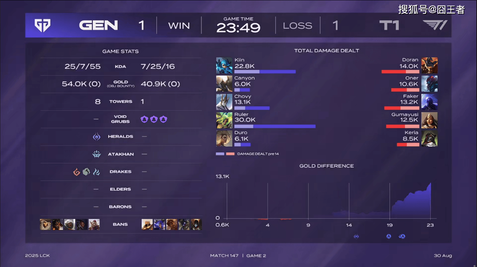 包含GEN碾压CLG,Ruler极限生还后反打宿命之战全球总决赛,锁定晋级资格的词条 包含GEN碾压CLG,Ruler极限生还后反打宿命之战全球总决赛,锁定晋级资格的词条